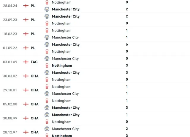 Lịch sử đối đầu Man City vs Nottingham